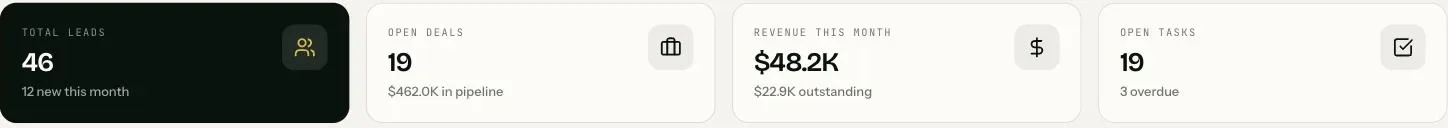 Four dashboard tiles: total leads, open deals with pipeline value, revenue this month with outstanding, and open tasks with overdue count.
