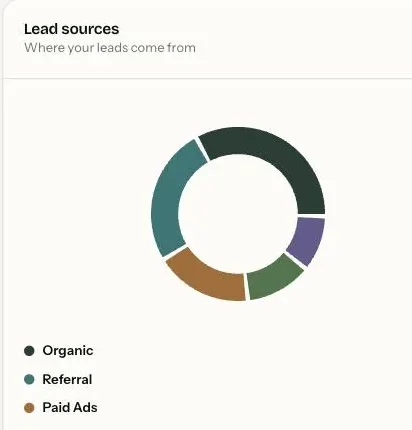A lead sources panel: a donut chart split by channel with a legend reading Organic, Referral and Paid Ads.